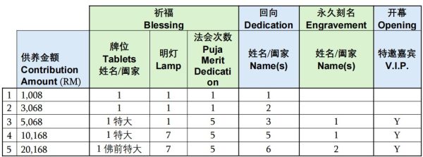 总建设功德主Construction Merit Benefactor - Image 2